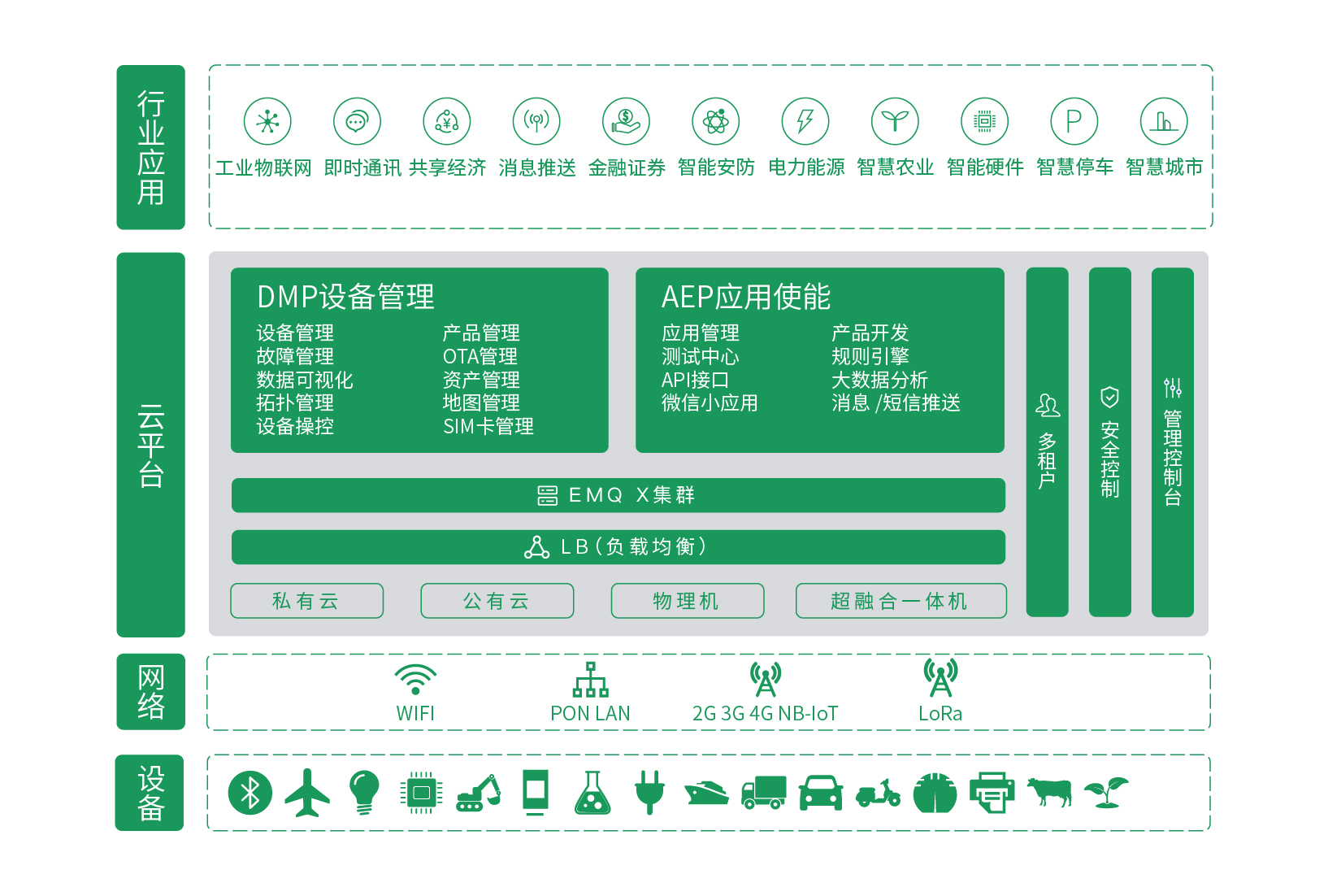 IoT云平台生态.jpg